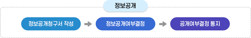 정보공개과정이미지